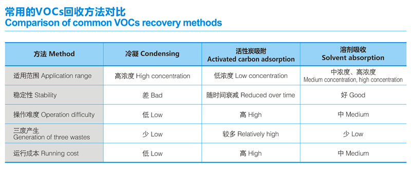 VOCs废气的回收方法