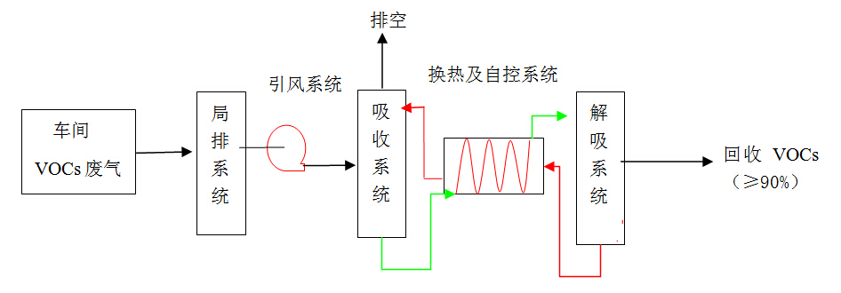  VOCs尾气回收工艺：液体吸收+解吸