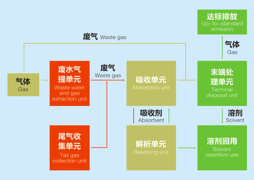 VOCs废气、废水综合回收工艺：气提+液体吸收+解吸+吸附
