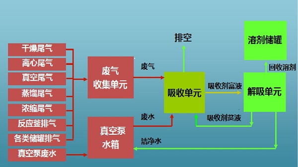 VOCs废气吸收法治理技术