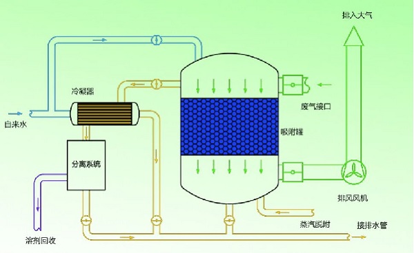 VOCs废气活性炭吸附净化设备