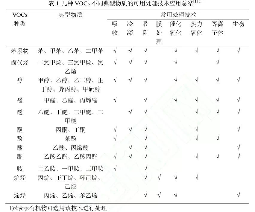 常用及新型有机废气VOCs处理技术系统总结